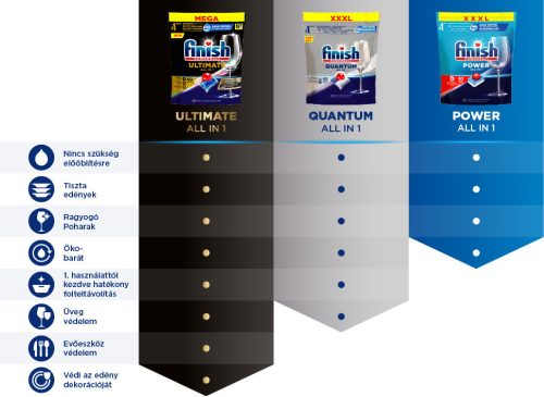 Finish Powerball Quantum All in 1 Lemon – 120 db kapszula 